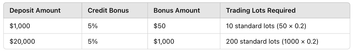 Trading Volume Requirement: